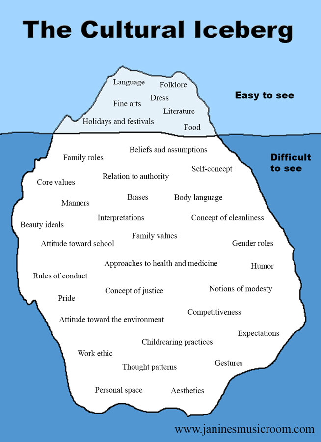 Iceberg describing visible and invisible cultural elements.