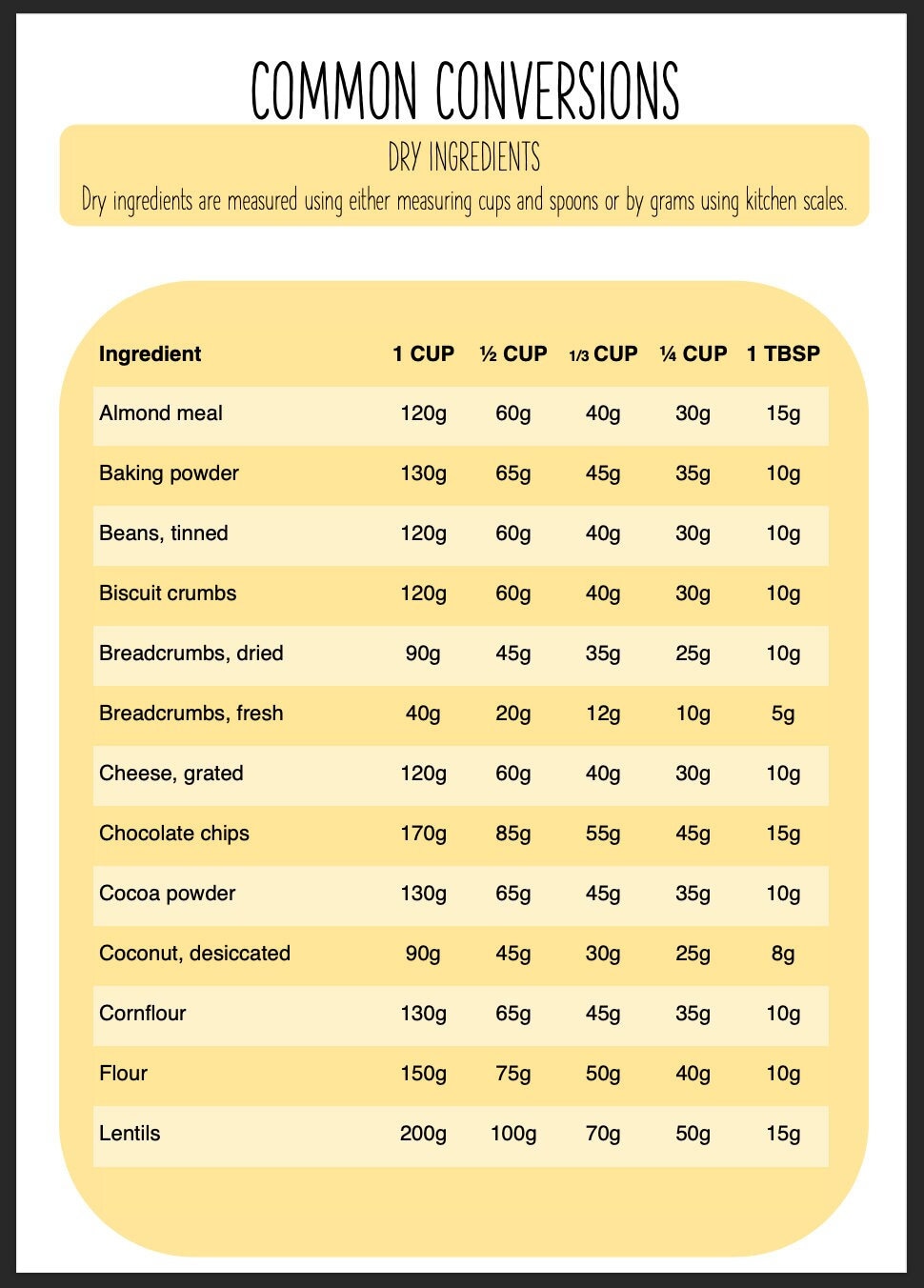 common unit conversions of dry ingredients: grams to cups and tablespoons