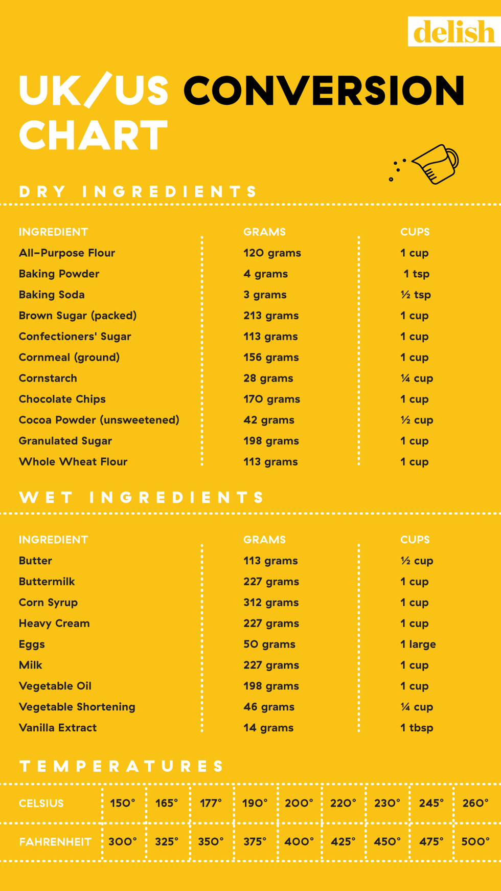USA and UK unit conversion chart for cooking